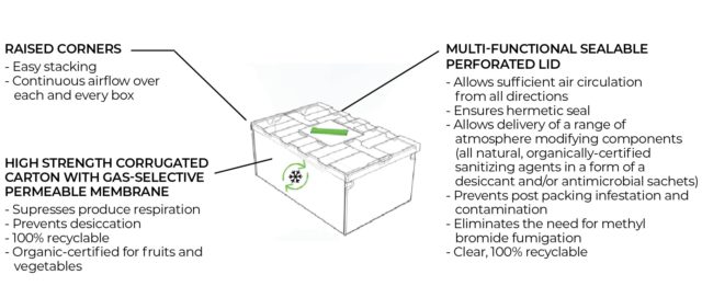 Components of Verséa AgroTech's Extended Shelf-Life Packaging (ESP)